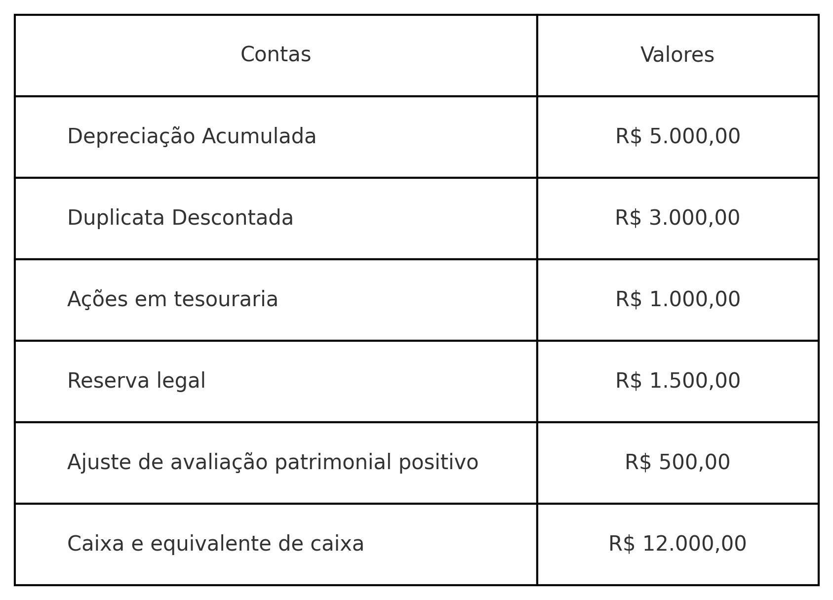 Com base nessas informações, os saldos credores representam um valor de